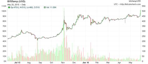 harga bitcoin 2010